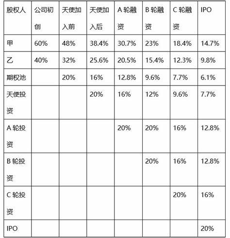 股權稀釋圖
